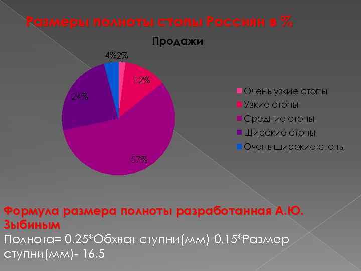 Размеры полноты стопы Россиян в % Продажи 4%2% 12% Очень узкие стопы 24% Узкие