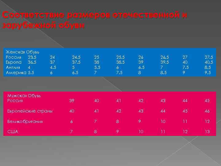 Соответствие размеров отечественной и зарубежной обуви Женская Обувь Россия 23. 5 Европа 36. 5