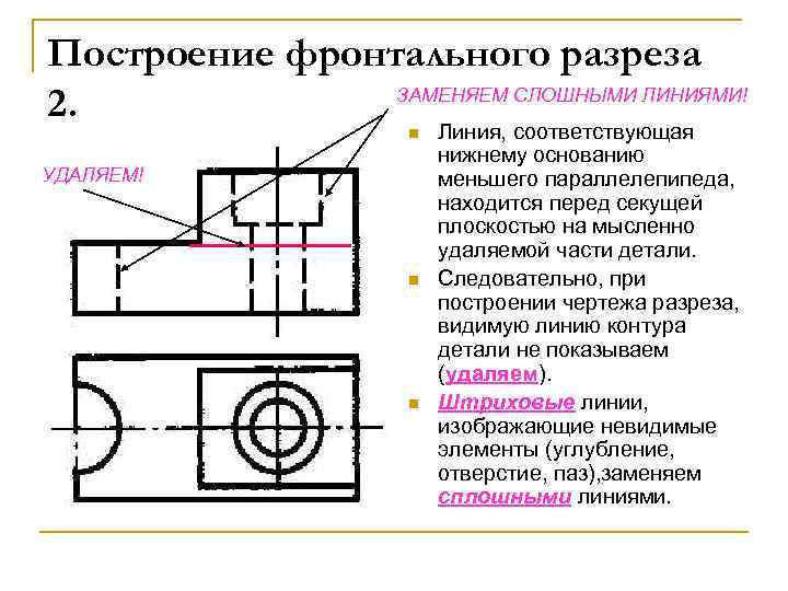 Построение фронтального разреза ЗАМЕНЯЕМ СЛОШНЫМИ ЛИНИЯМИ! 2. n УДАЛЯЕМ! n n Линия, соответствующая нижнему