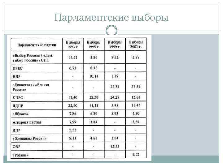 Парламентские выборы 