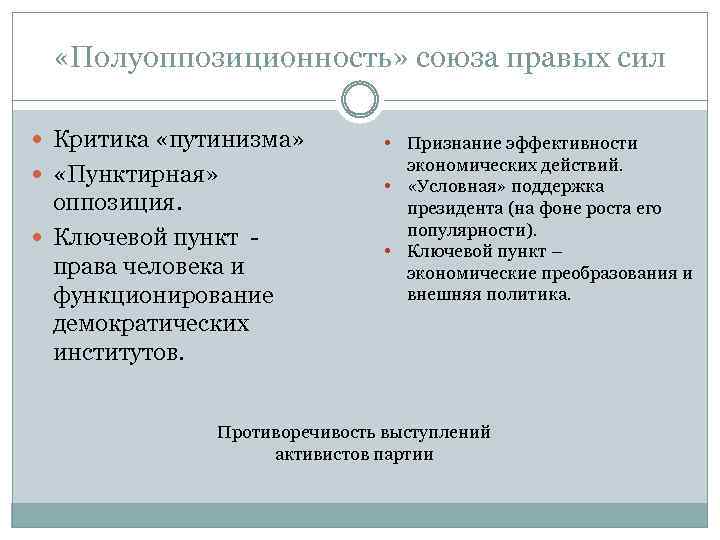  «Полуоппозиционность» союза правых сил Критика «путинизма» «Пунктирная» оппозиция. Ключевой пункт права человека и