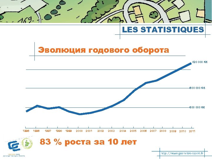 LES STATISTIQUES Эволюция годового оборота 820 000 K€ 600 000 K€ 500 000 K€