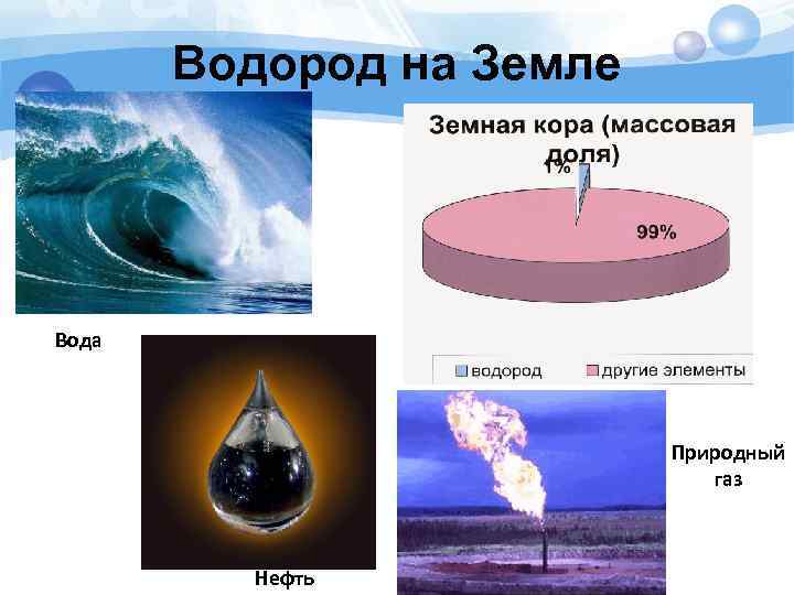 Водород на Земле Вода Природный газ Нефть 