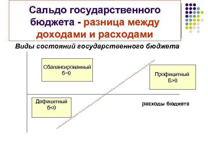 Сальдо государственного бюджета - разница между доходами и расходами Виды состояний государственного бюджета Сбалансированный