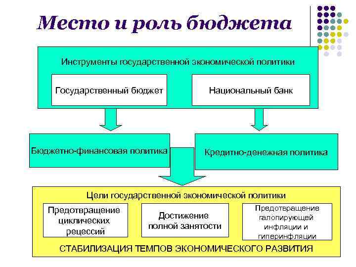 Место и роль бюджета Инструменты государственной экономической политики Государственный бюджет Бюджетно-финансовая политика Национальный банк