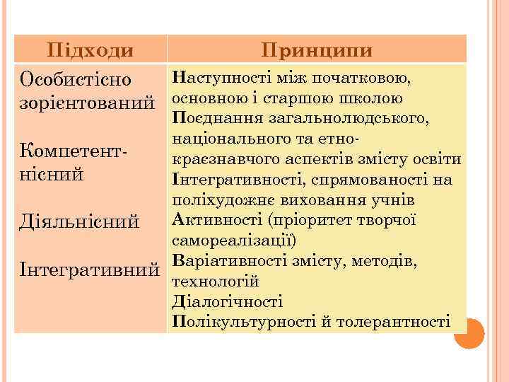 Підходи Принципи Наступності між початковою, Особистісно зорієнтований основною і старшою школою Поєднання загальнолюдського, національного