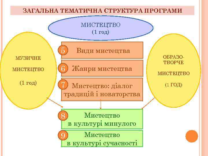 ЗАГАЛЬНА ТЕМАТИЧНА СТРУКТУРА ПРОГРАМИ МИСТЕЦТВО (1 год) 5 Види мистецтва МУЗИЧНЕ МИСТЕЦТВО 6 Жанри