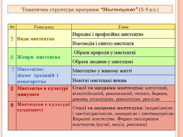 Тематична структура програми “Мистецтво” (5 -9 кл. ) Кл Тема року 5 Види мистецтва