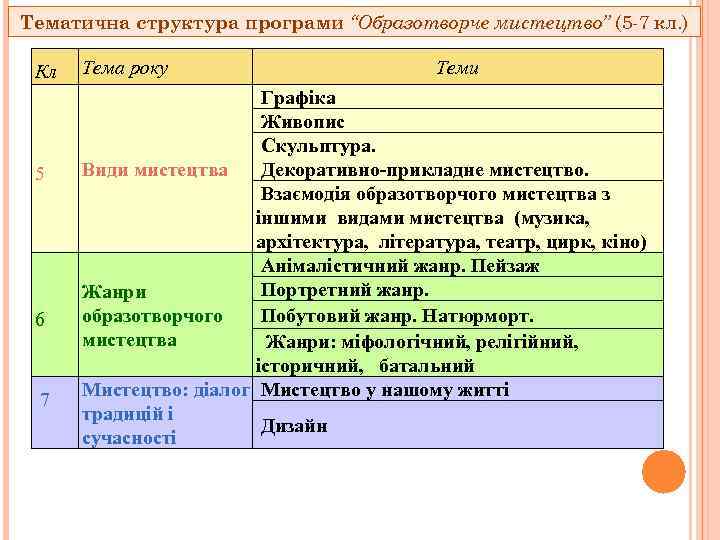 Тематична структура програми “Образотворче мистецтво” (5 -7 кл. ) Кл 5 6 7 Тема