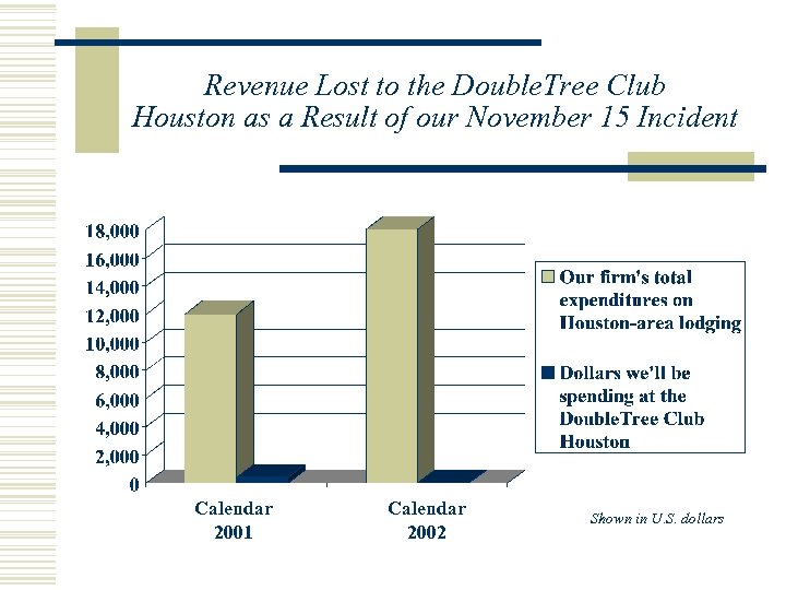 Revenue Lost to the Double. Tree Club Houston as a Result of our November