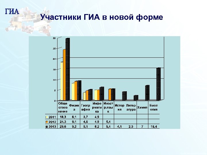 Участники ГИА в новой форме 1 3 