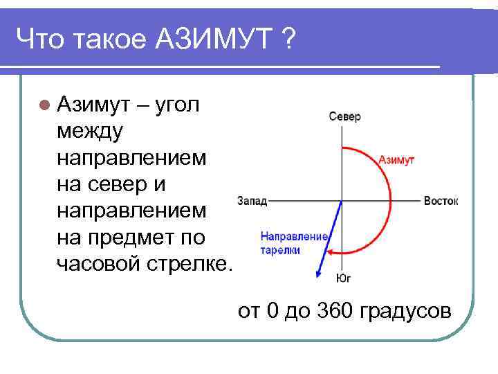 Презентация азимут 5 класс