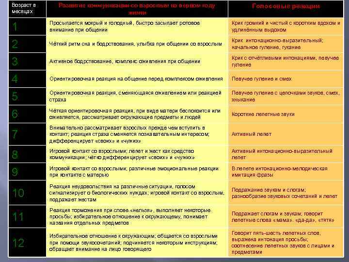 Возраст в месяцах 1 2 3 Развитие коммуникации со взрослым на первом году жизни