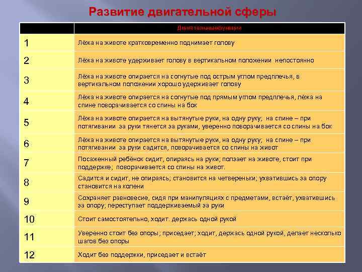 Развитие двигательной сферы Двигательныефункции 1 Лёжа на животе кратковременно поднимает голову 2 Лёжа на