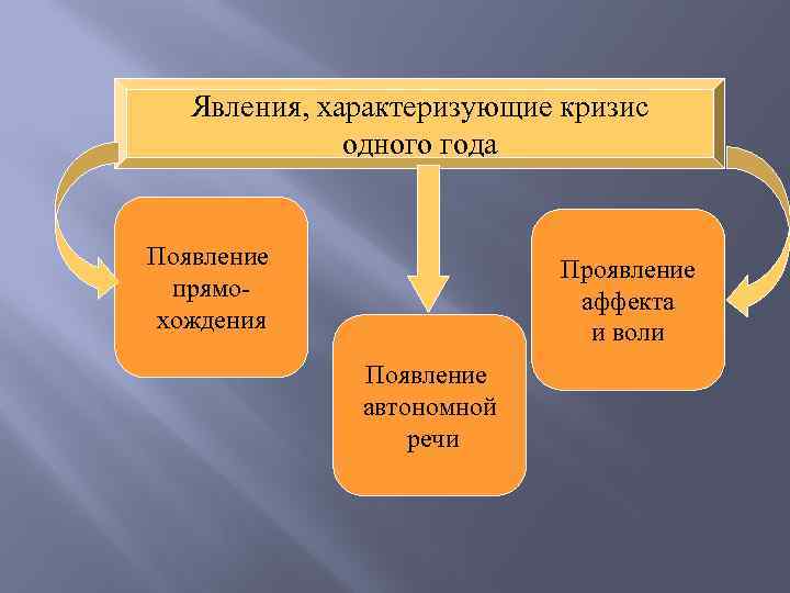 Явления, характеризующие кризис одного года Появление прямохождения Проявление аффекта и воли Появление автономной речи