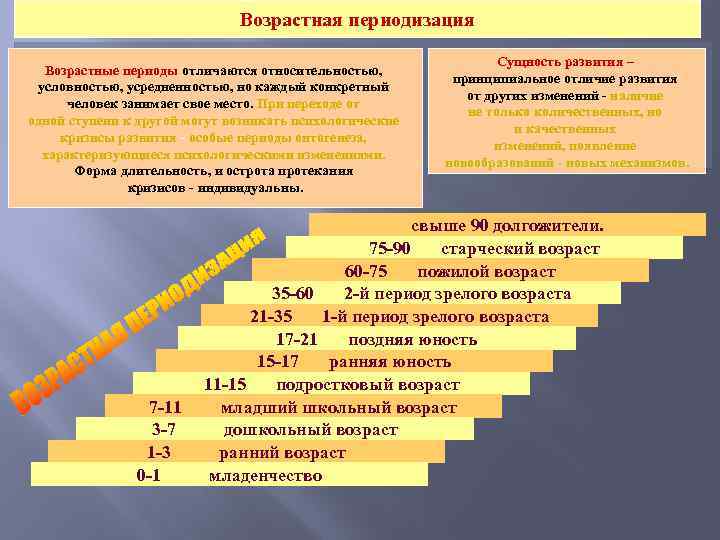 Возрастная периодизация Возрастные периоды отличаются относительностью, условностью, усредненностью, но каждый конкретный человек занимает свое