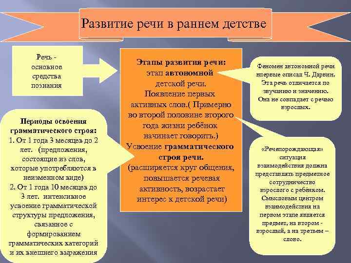 Развитие речи в раннем детстве Речь основное средства познания Периоды освоения грамматического строя: 1.