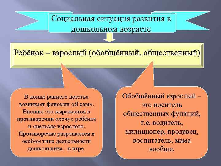 Социальная ситуация развития в дошкольном возрасте Ребёнок – взрослый (обобщённый, общественный) В конце раннего