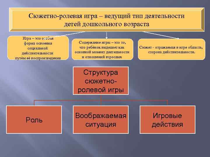 Сюжетно-ролевая игра – ведущий тип деятельности детей дошкольного возраста Игра – это особая форма