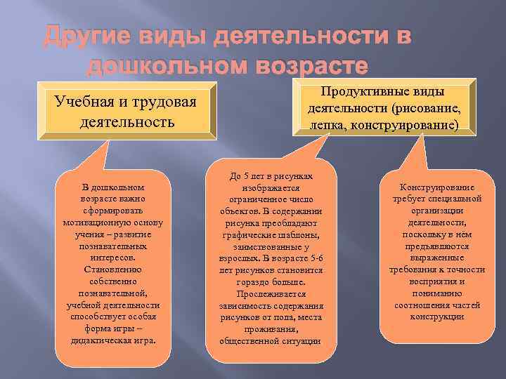 Другие виды деятельности в дошкольном возрасте Учебная и трудовая деятельность В дошкольном возрасте важно