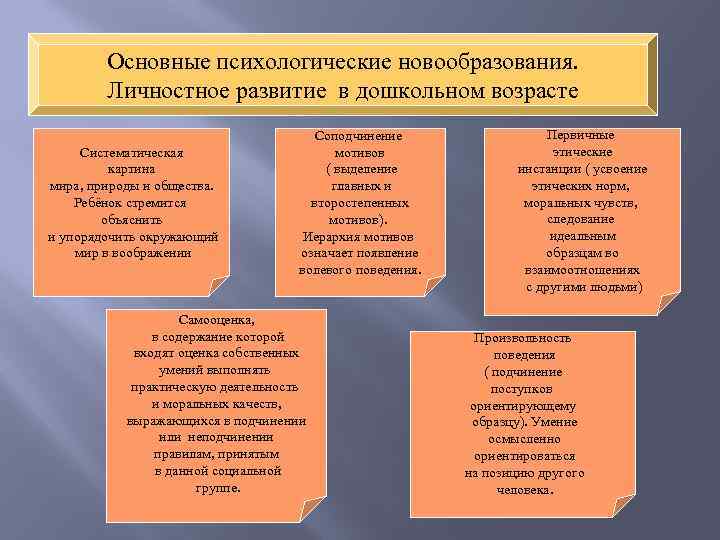 Основные психологические новообразования. Личностное развитие в дошкольном возрасте Систематическая картина мира, природы и общества.