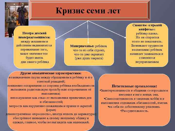 Кризис семи лет Потеря детской непосредственности: между желанием и действием вклинивается переживание того, какое