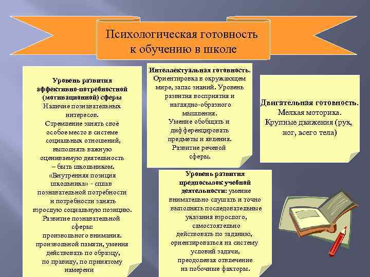 Психологическая готовность к обучению в школе Уровень развития аффективно-потребностной (мотивационной) сферы Наличие познавательных интересов.