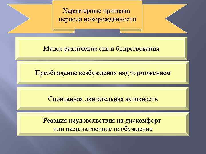 Характерные признаки периода новорожденности Малое различение сна и бодрствования Преобладание возбуждения над торможением Спонтанная