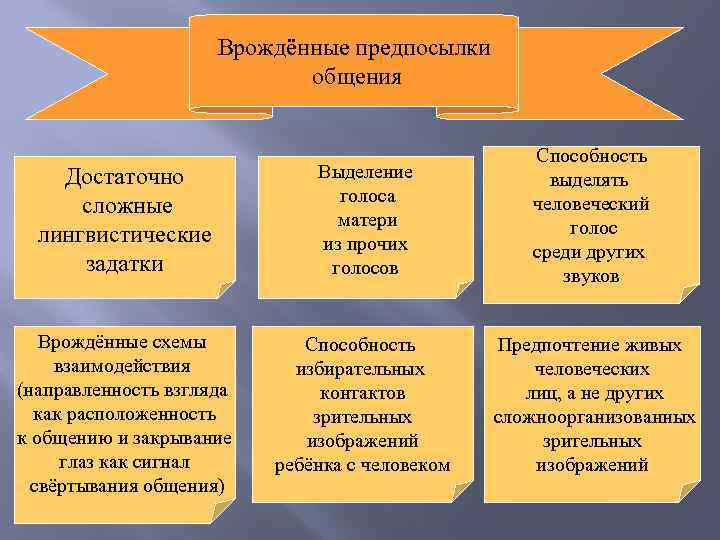 Врождённые предпосылки общения Достаточно сложные лингвистические задатки Выделение голоса матери из прочих голосов Способность