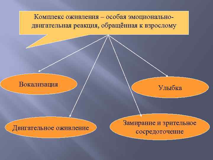 Комплекс оживления – особая эмоциональнодвигательная реакция, обращённая к взрослому Вокализация Двигательное оживление Улыбка Замирание