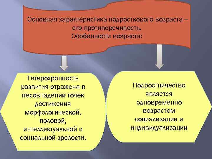 Основная характеристика подросткового возраста его противоречивость. Особенности возраста: Гетерохронность развития отражена в несовпадении точек