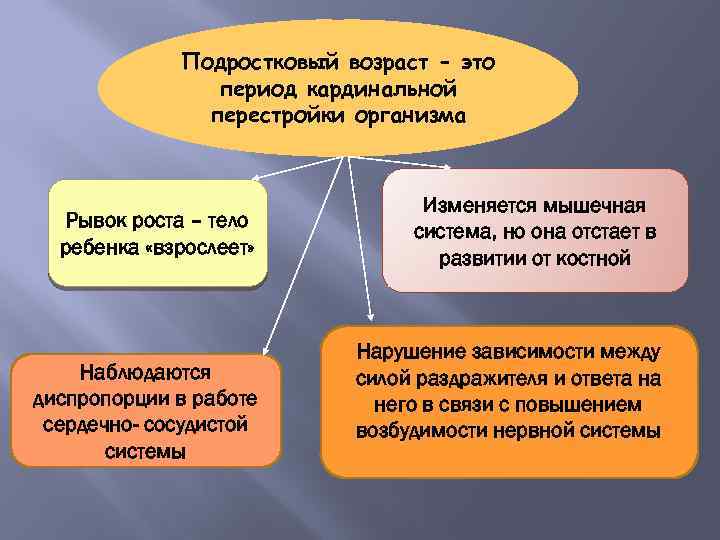 Перестройка организма. Подростковый Возраст период.