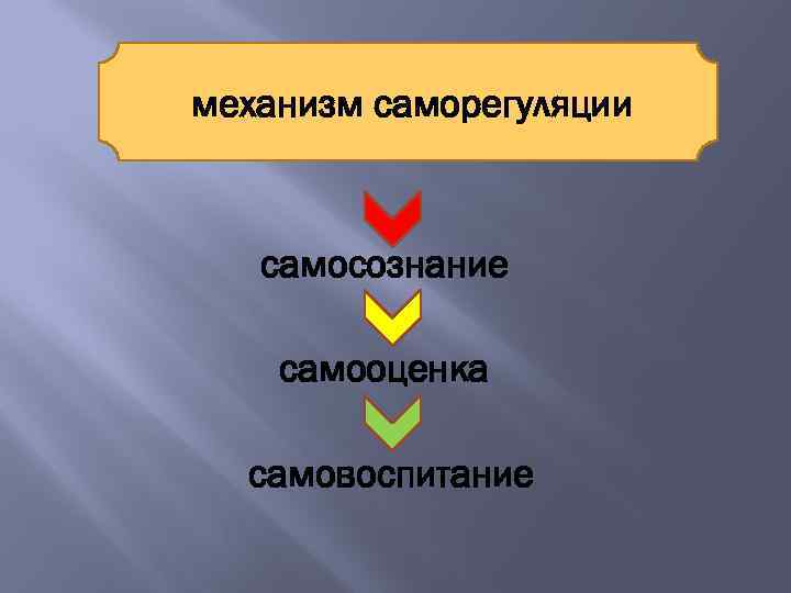механизм саморегуляции самосознание самооценка самовоспитание 
