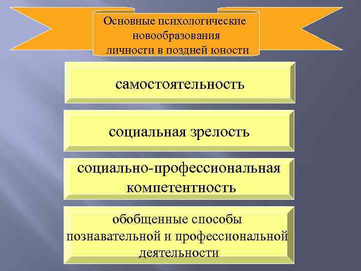 Период зрелости новообразования. Новообразования личности. Психологические новообразования зрелости.