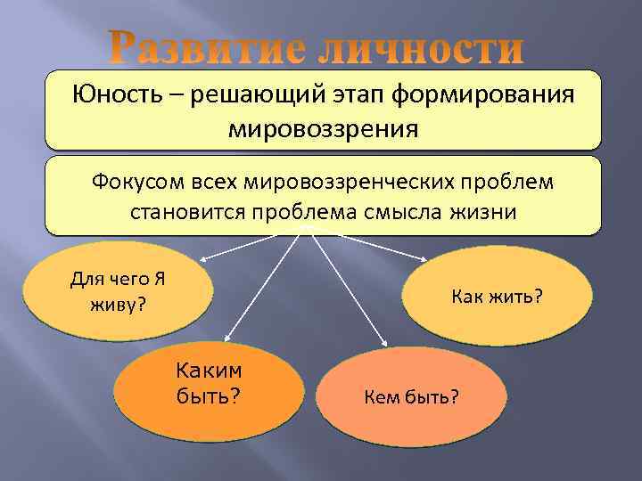 Юность – решающий этап формирования мировоззрения Фокусом всех мировоззренческих проблем становится проблема смысла жизни