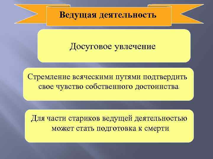Ведущая деятельность Досуговое увлечение Стремление всяческими путями подтвердить свое чувство собственного достоинства Для части