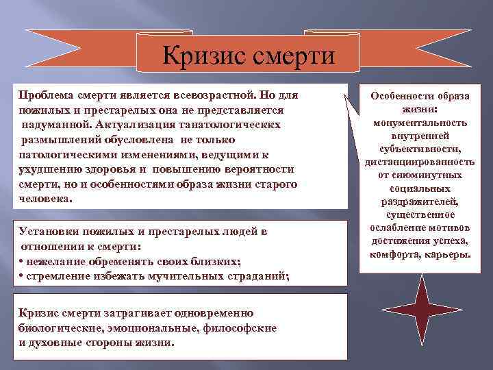 Кризис смерти Проблема смерти является всевозрастной. Но для пожилых и престарелых она не представляется