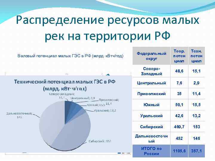 Распределение ресурсов малых рек на территории РФ Валовый потенциал малых ГЭС в РФ (млрд.