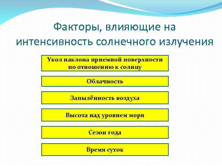 Факторы, влияющие на интенсивность солнечного излучения Укол наклона приемной поверхности по отношению к солнцу