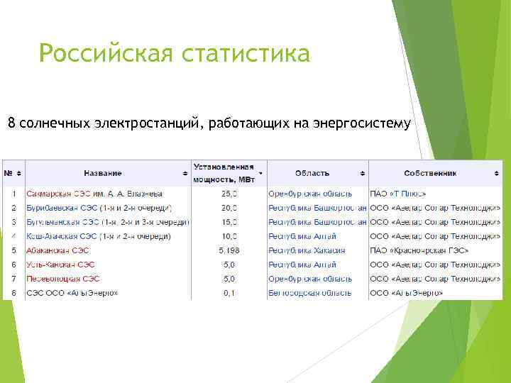 Российская статистика 8 солнечных электростанций, работающих на энергосистему 