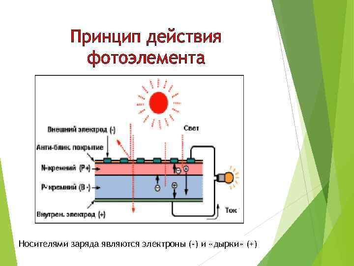 Принцип действия фотоэлемента Носителями заряда являются электроны (-) и «дырки» (+) 