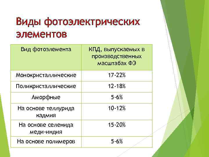 Виды фотоэлектрических элементов Вид фотоэлемента КПД, выпускаемых в производственных масштабах ФЭ Монокристаллические 17 -22%