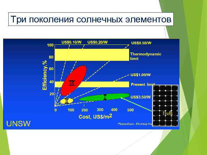 Три поколения солнечных элементов 