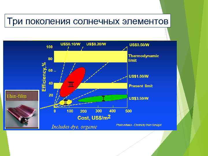 Три поколения солнечных элементов 