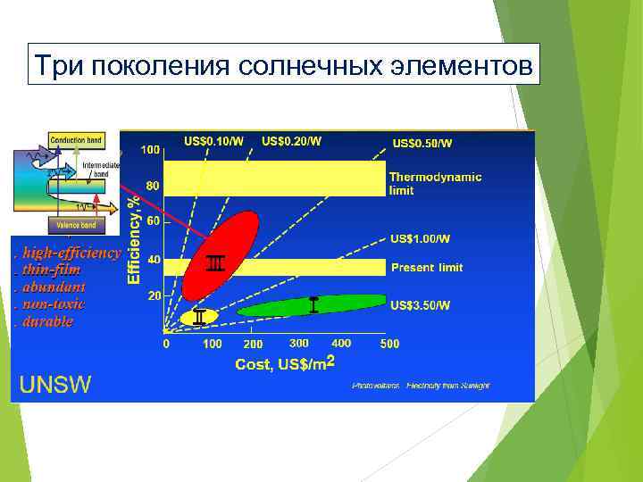 Три поколения солнечных элементов 