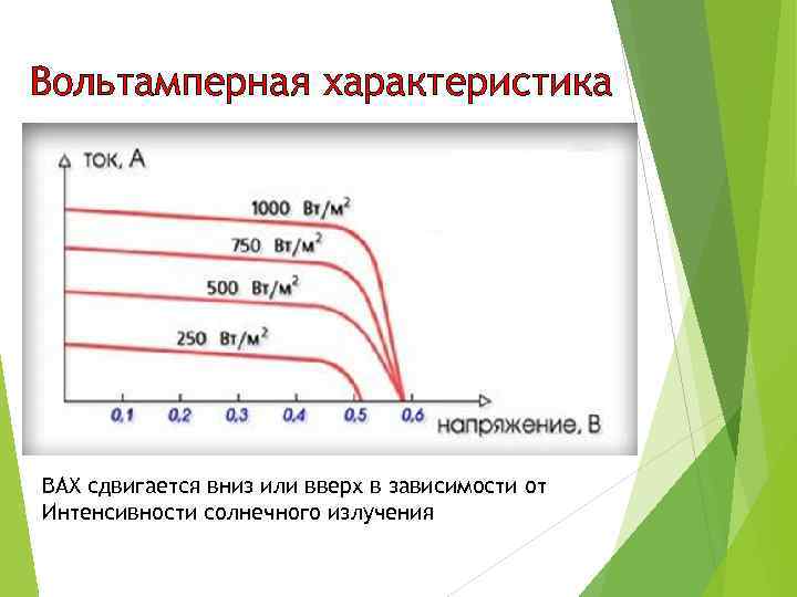 Вольтамперная характеристика ВАХ сдвигается вниз или вверх в зависимости от Интенсивности солнечного излучения 
