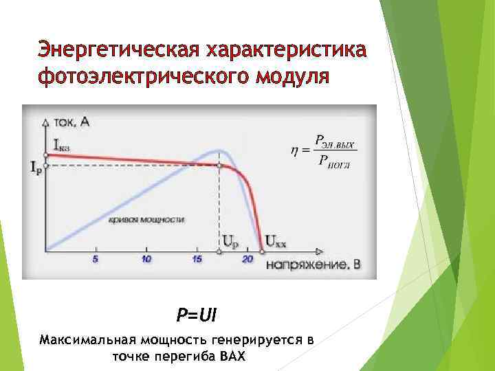 Энергетическая характеристика фотоэлектрического модуля P=UI Максимальная мощность генерируется в точке перегиба ВАХ 