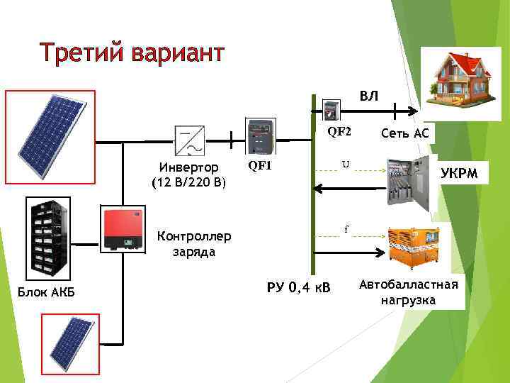 Третий вариант ВЛ QF 2 Инвертор (12 В/220 В) QF 1 УКРМ f Контроллер