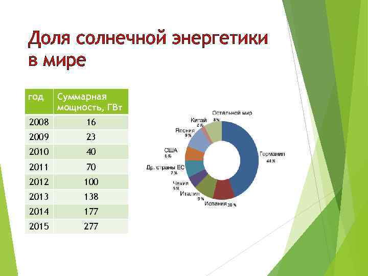 Доля солнечной энергетики в мире год Суммарная мощность, ГВт 2008 16 2009 23 2010