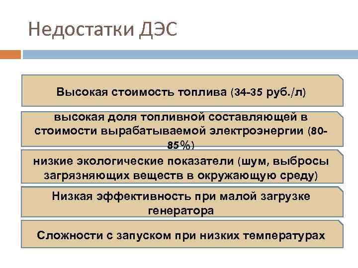 Недостатки ДЭС Высокая стоимость топлива (34 -35 руб. /л) высокая доля топливной составляющей в